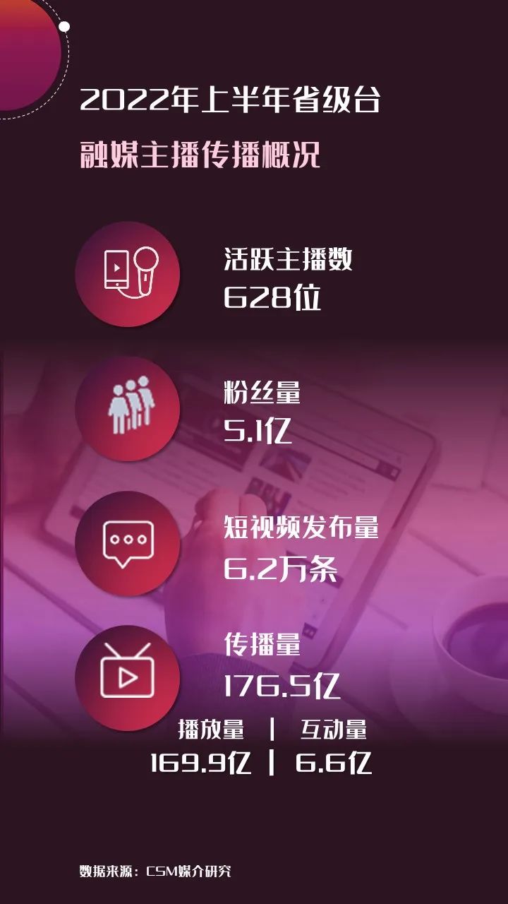 2022年上半年，省級(jí)廣電“融媒主播”哪家強(qiáng)？