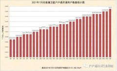 直播衛(wèi)星戶戶通2021年7月份開戶開通數(shù)量統(tǒng)計(jì)圖出爐